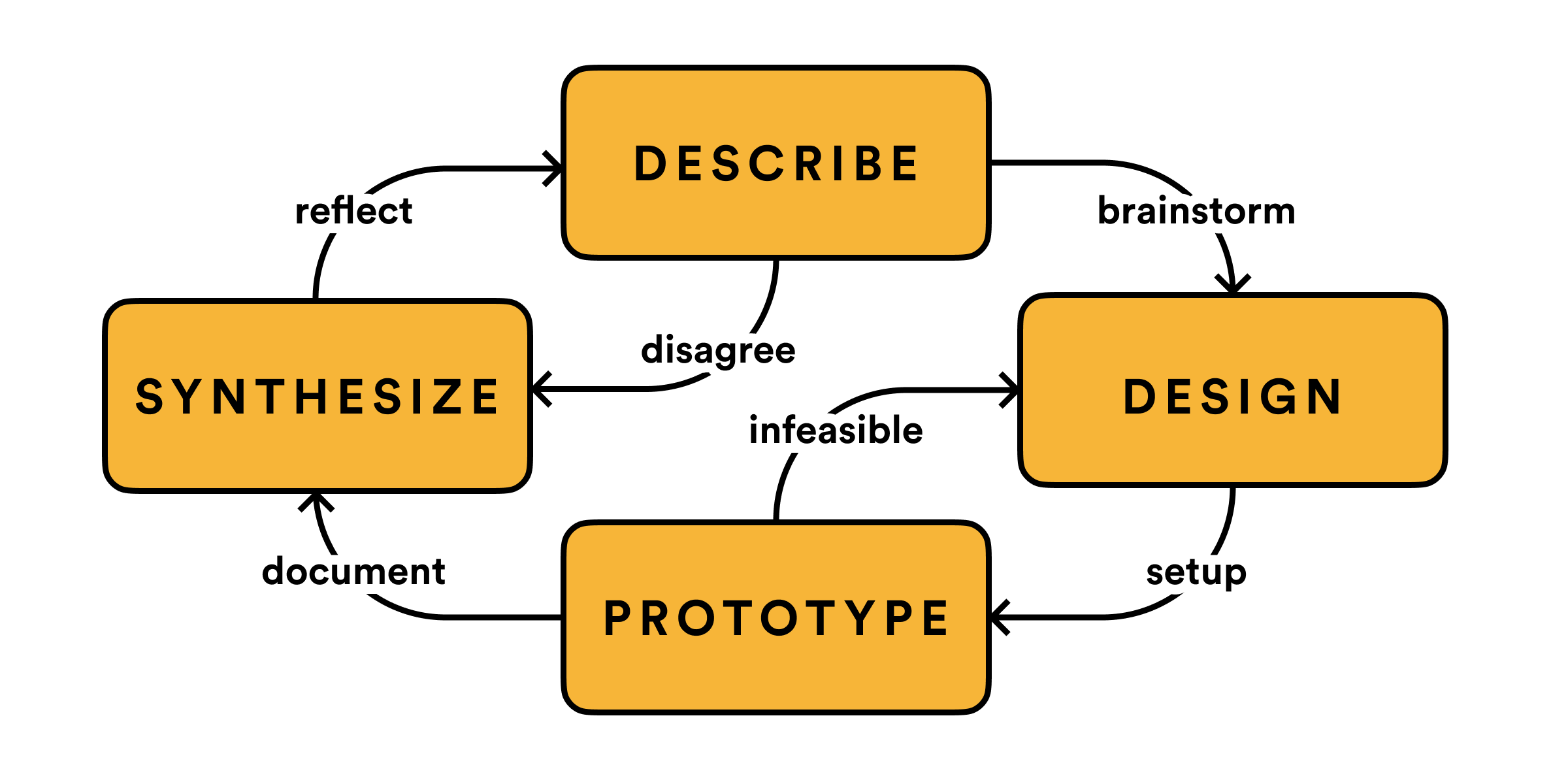 Lingua Franca: Artificial Intelligence (AI) prototyping and wizard-of-oz design process diagram
